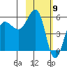 Unimak Island tide chart for Tuesday, February 9, 2021