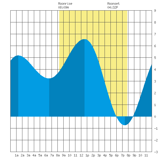 Unimak Island tide chart for Wednesday, March 10, 2021