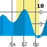 Unimak Island tide chart for Wednesday, March 10, 2021