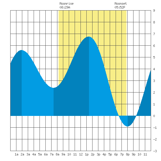 Unimak Island tide chart for Thursday, March 11, 2021