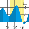 Unimak Island tide chart for Thursday, March 11, 2021