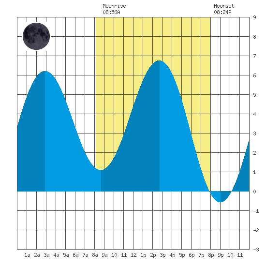 Unimak Island tide chart for Saturday, March 13, 2021