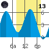 Unimak Island tide chart for Saturday, March 13, 2021