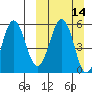 Unimak Island tide chart for Sunday, March 14, 2021