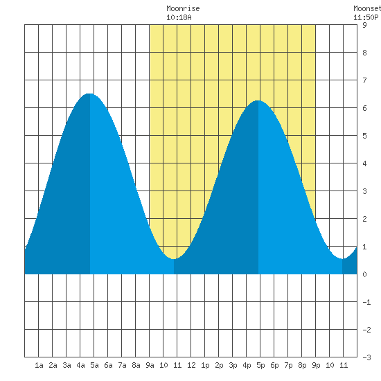 Unimak Island tide chart for Monday, March 15, 2021