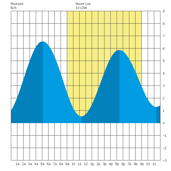 Unimak Island tide chart for Tuesday, March 16, 2021