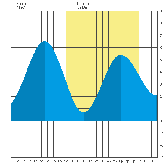 Unimak Island tide chart for Wednesday, March 17, 2021