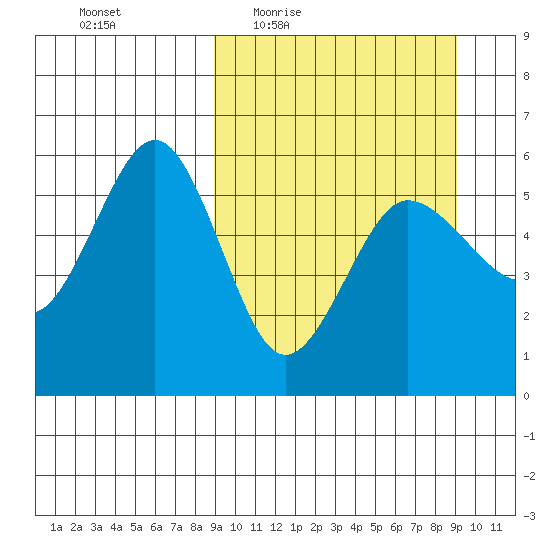 Unimak Island tide chart for Thursday, March 18, 2021
