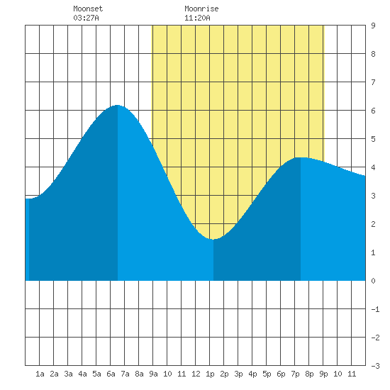 Unimak Island tide chart for Friday, March 19, 2021