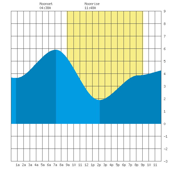 Unimak Island tide chart for Saturday, March 20, 2021