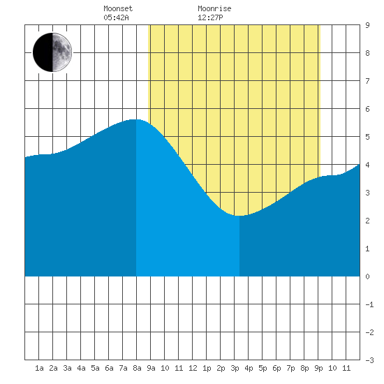 Unimak Island tide chart for Sunday, March 21, 2021