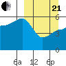 Unimak Island tide chart for Sunday, March 21, 2021