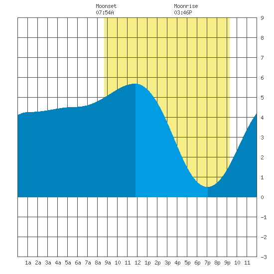 Unimak Island tide chart for Wednesday, March 24, 2021