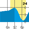 Unimak Island tide chart for Wednesday, March 24, 2021