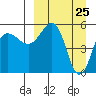 Unimak Island tide chart for Thursday, March 25, 2021