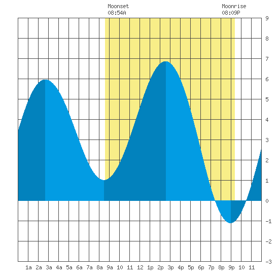 Unimak Island tide chart for Saturday, March 27, 2021