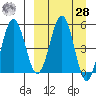 Unimak Island tide chart for Sunday, March 28, 2021