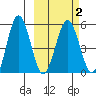 Unimak Island tide chart for Tuesday, March 2, 2021