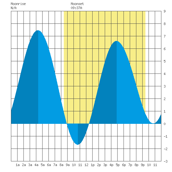 Unimak Island tide chart for Tuesday, March 30, 2021