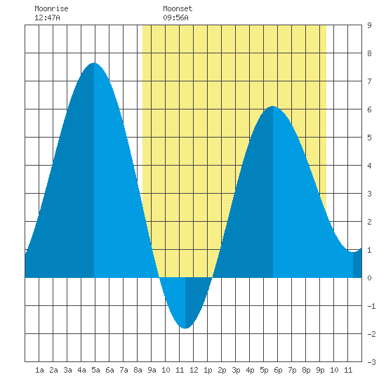 Unimak Island tide chart for Wednesday, March 31, 2021