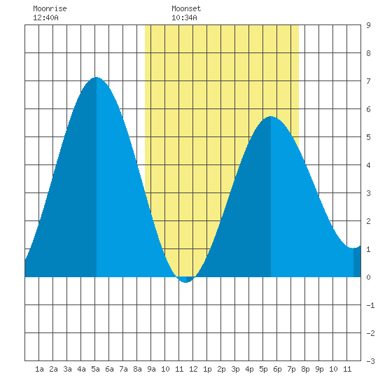 Unimak Island tide chart for Wednesday, March 3, 2021