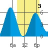 Unimak Island tide chart for Wednesday, March 3, 2021