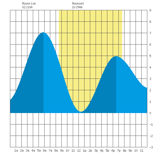 Unimak Island tide chart for Thursday, March 4, 2021
