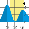 Unimak Island tide chart for Thursday, March 4, 2021
