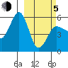 Unimak Island tide chart for Friday, March 5, 2021
