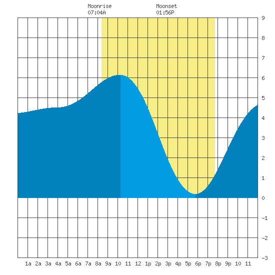 Unimak Island tide chart for Monday, March 8, 2021