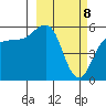 Unimak Island tide chart for Monday, March 8, 2021
