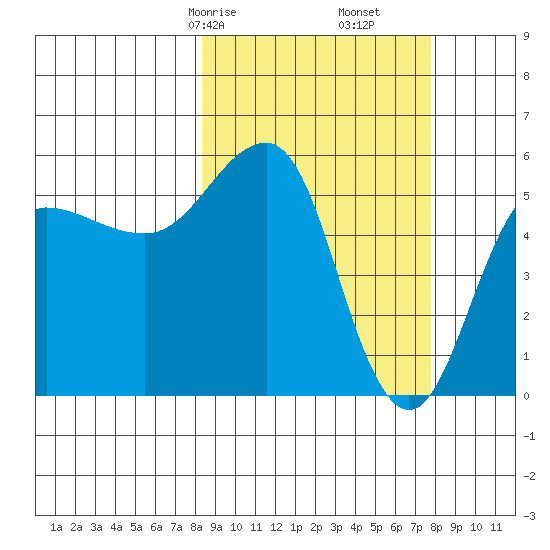 Unimak Island tide chart for Tuesday, March 9, 2021