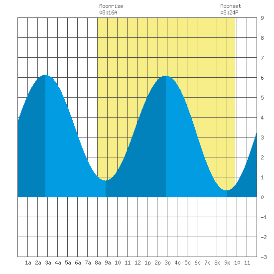 Unimak Island tide chart for Saturday, April 10, 2021