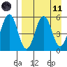 Unimak Island tide chart for Sunday, April 11, 2021