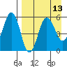 Unimak Island tide chart for Tuesday, April 13, 2021