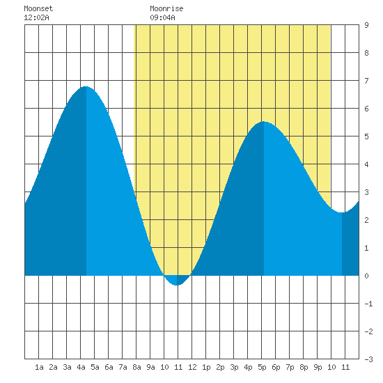 Unimak Island tide chart for Wednesday, April 14, 2021