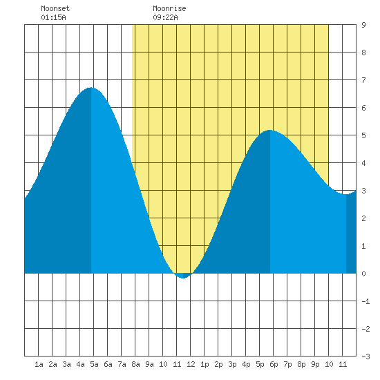 Unimak Island tide chart for Thursday, April 15, 2021