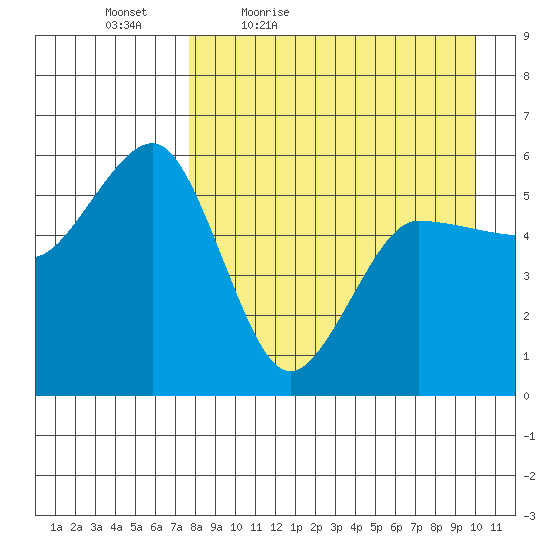 Unimak Island tide chart for Saturday, April 17, 2021