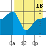 Unimak Island tide chart for Sunday, April 18, 2021