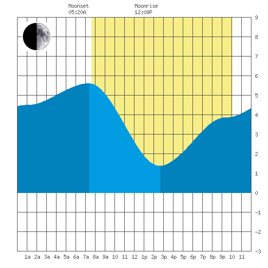 Unimak Island tide chart for Monday, April 19, 2021