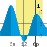 Unimak Island tide chart for Thursday, April 1, 2021