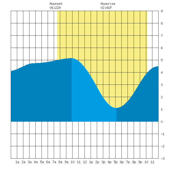 Unimak Island tide chart for Wednesday, April 21, 2021