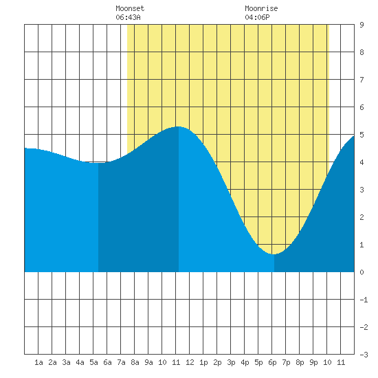 Unimak Island tide chart for Thursday, April 22, 2021