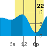 Unimak Island tide chart for Thursday, April 22, 2021