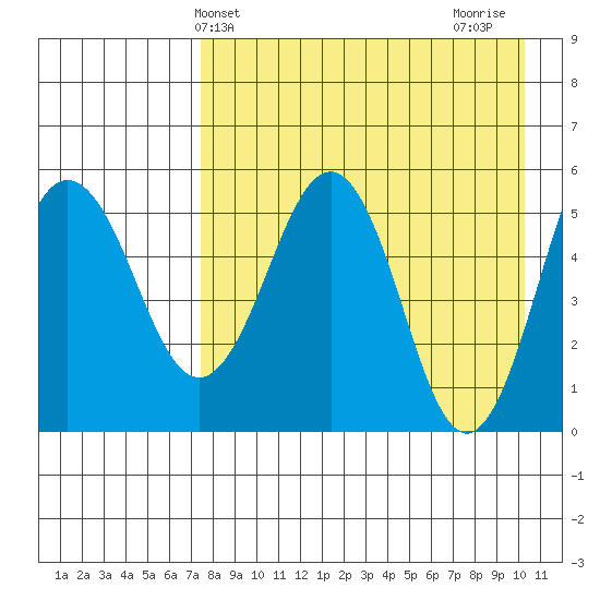 Unimak Island tide chart for Saturday, April 24, 2021