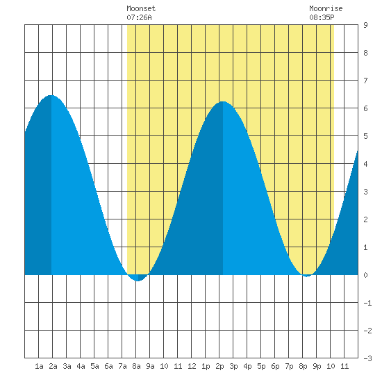 Unimak Island tide chart for Sunday, April 25, 2021