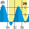 Unimak Island tide chart for Monday, April 26, 2021