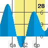 Unimak Island tide chart for Wednesday, April 28, 2021