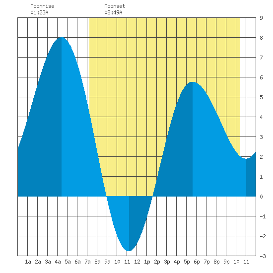 Unimak Island tide chart for Thursday, April 29, 2021