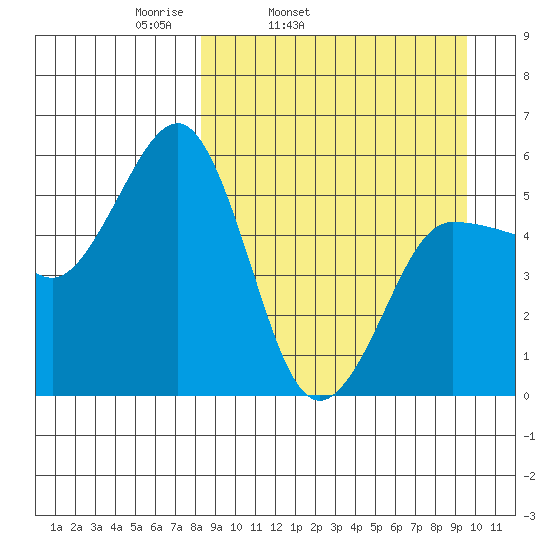 Unimak Island tide chart for Saturday, April 3, 2021